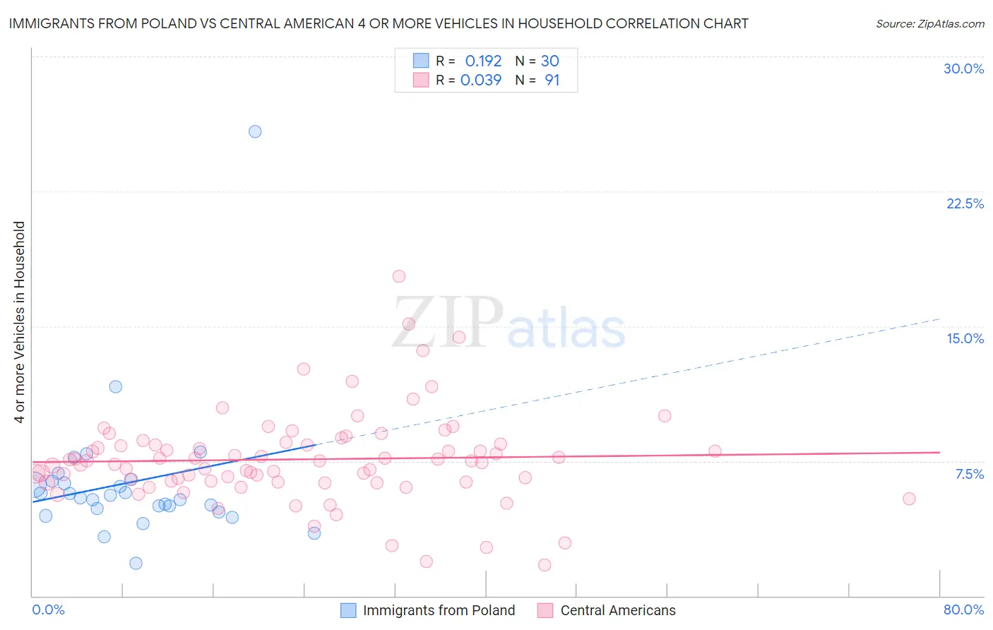 Immigrants from Poland vs Central American 4 or more Vehicles in Household