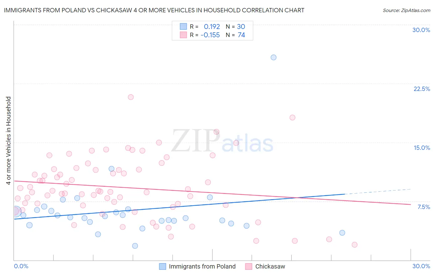 Immigrants from Poland vs Chickasaw 4 or more Vehicles in Household