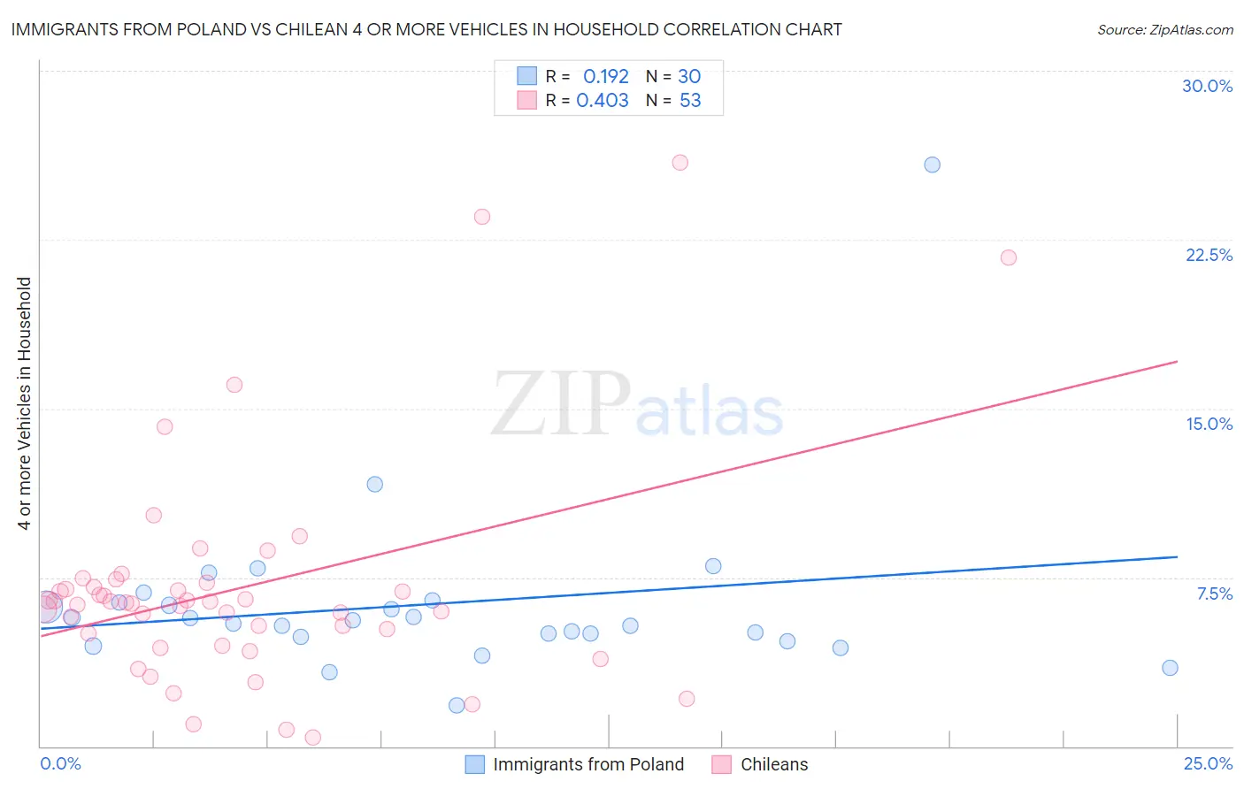 Immigrants from Poland vs Chilean 4 or more Vehicles in Household