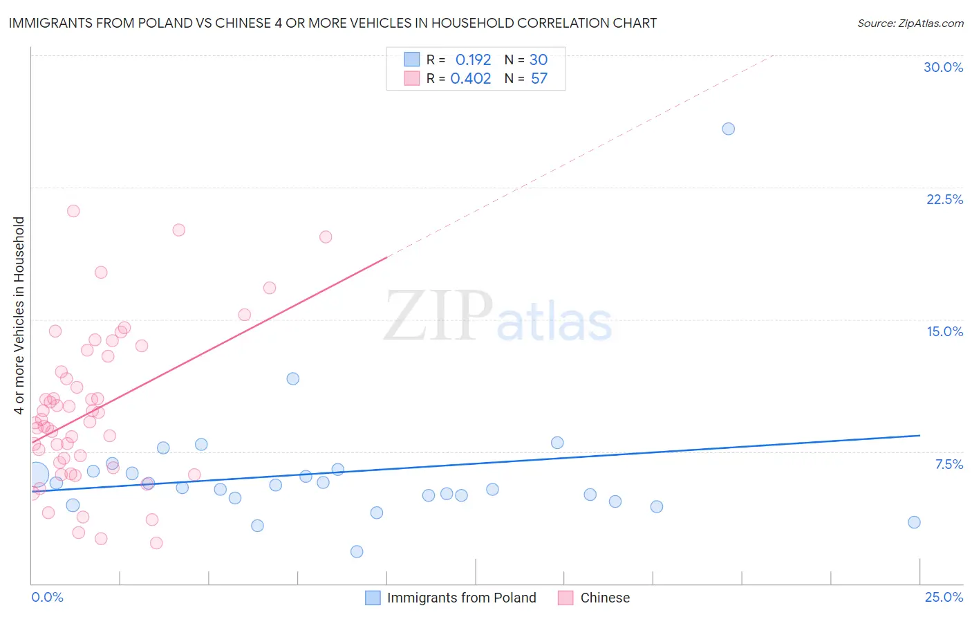 Immigrants from Poland vs Chinese 4 or more Vehicles in Household