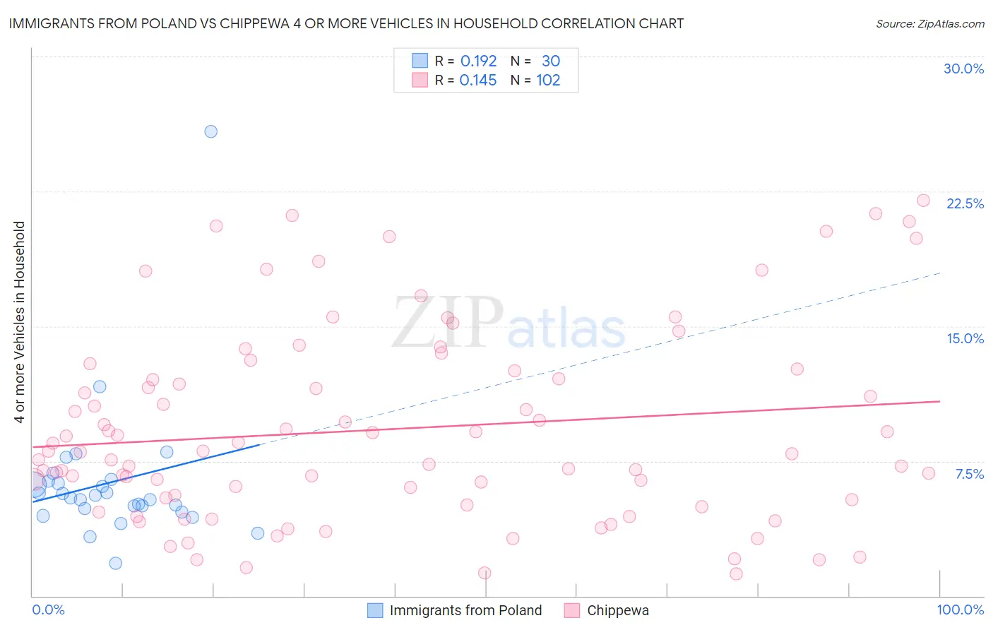Immigrants from Poland vs Chippewa 4 or more Vehicles in Household