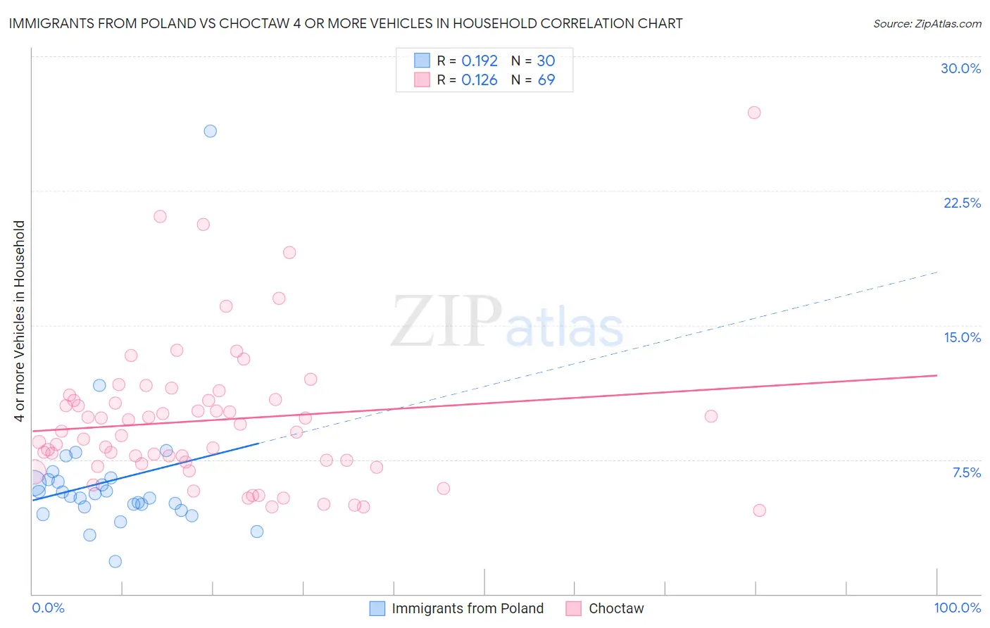 Immigrants from Poland vs Choctaw 4 or more Vehicles in Household