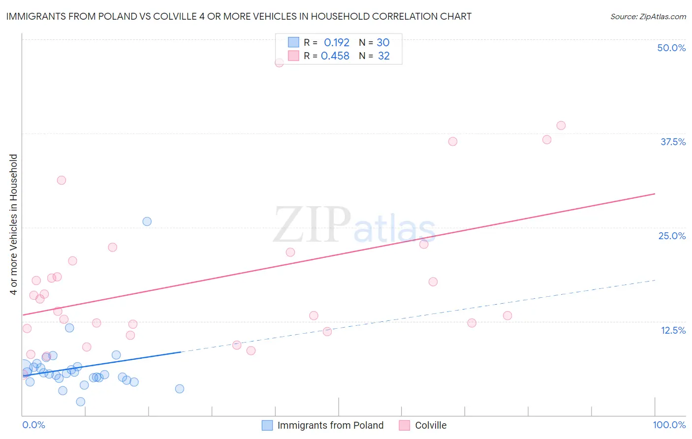 Immigrants from Poland vs Colville 4 or more Vehicles in Household