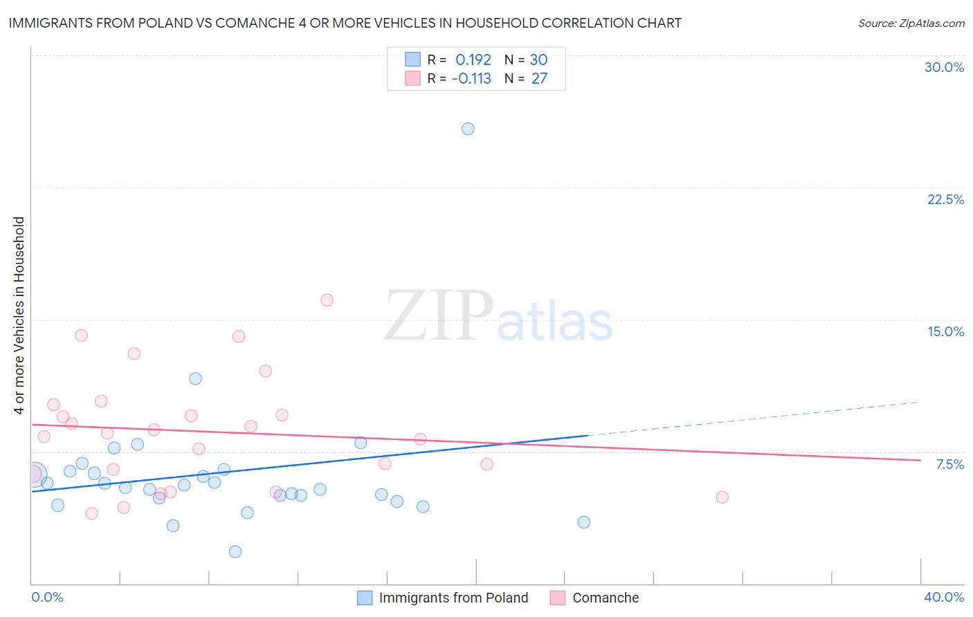 Immigrants from Poland vs Comanche 4 or more Vehicles in Household