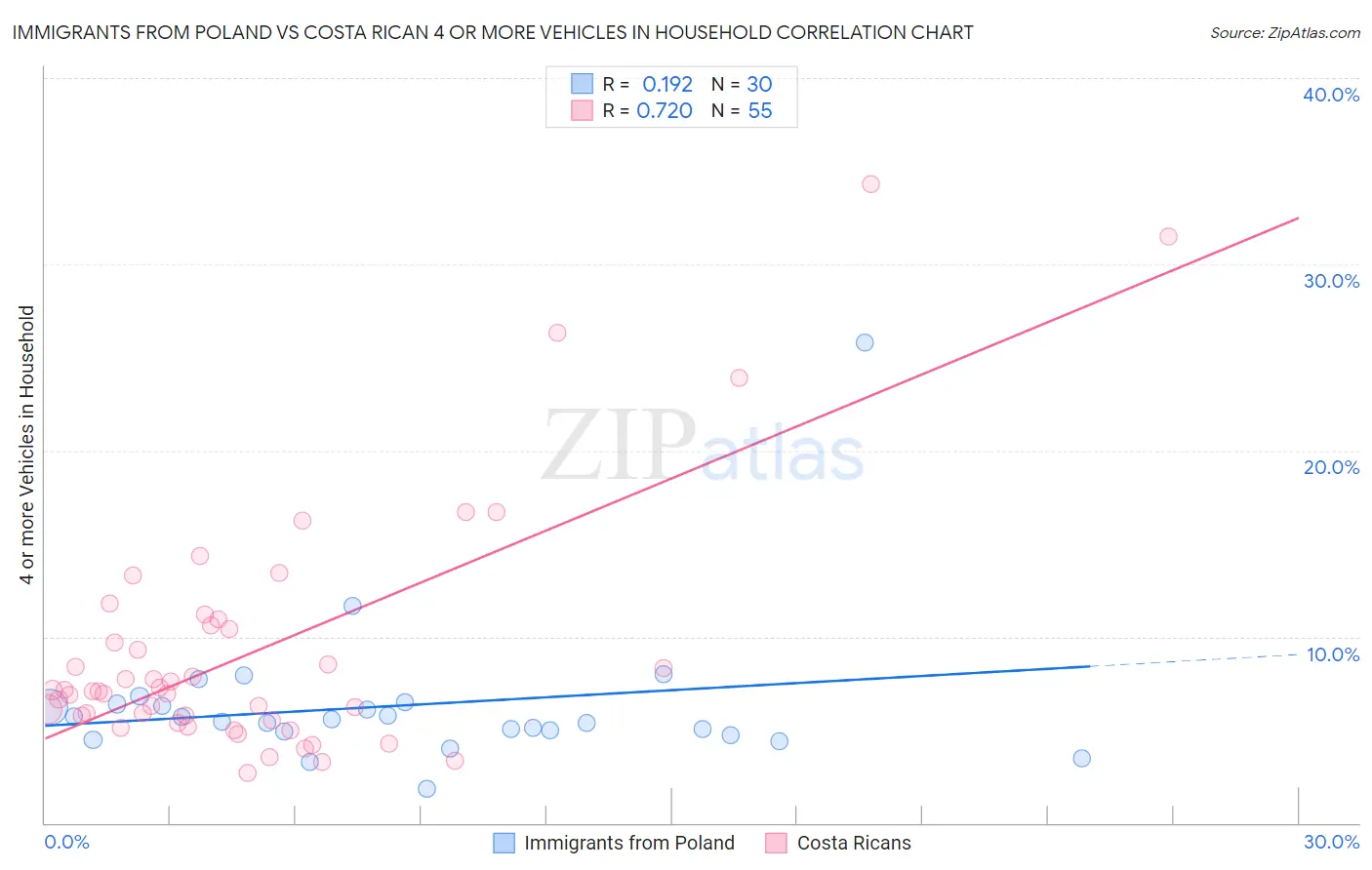 Immigrants from Poland vs Costa Rican 4 or more Vehicles in Household