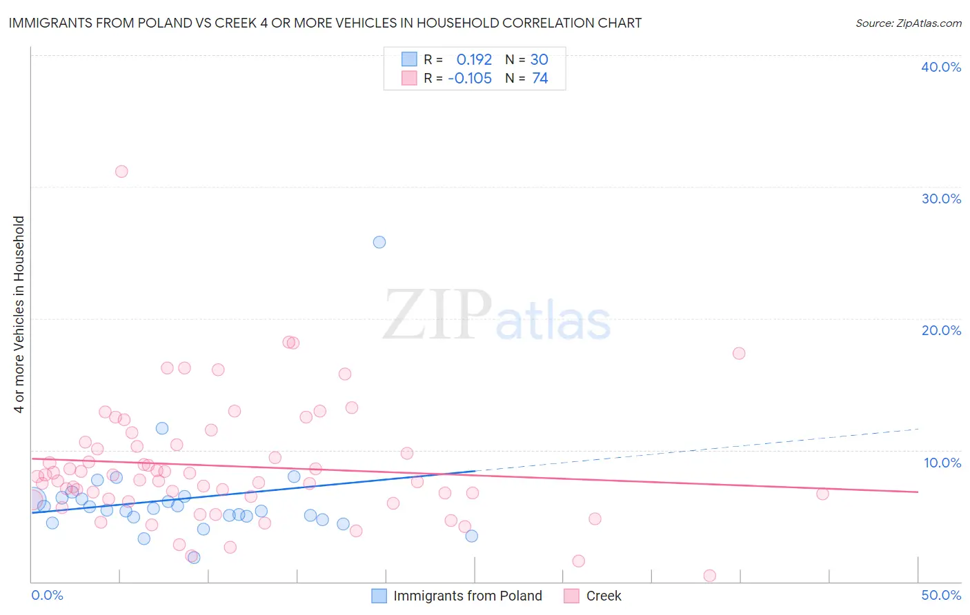 Immigrants from Poland vs Creek 4 or more Vehicles in Household