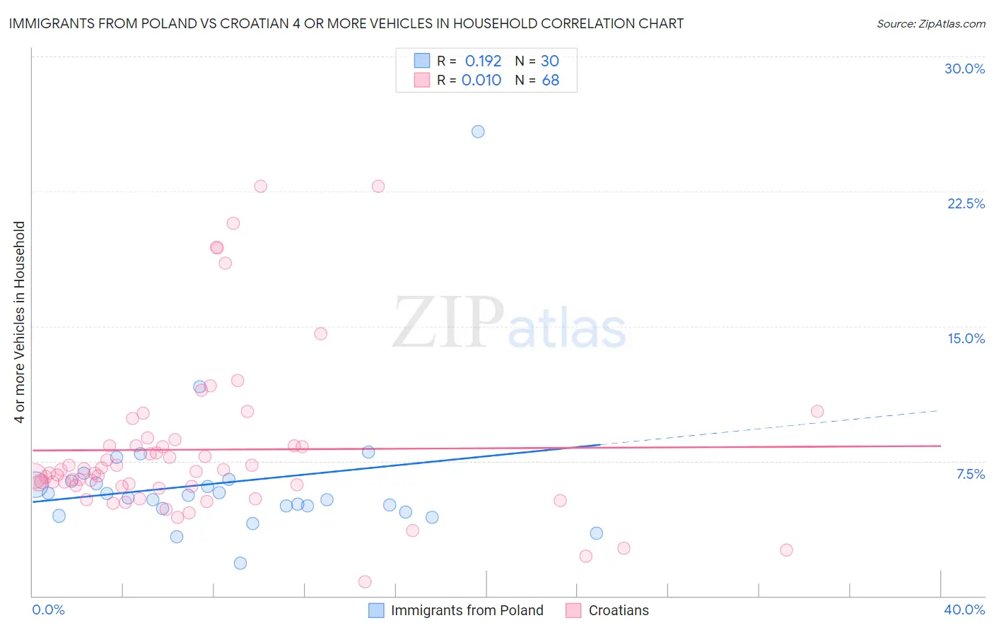 Immigrants from Poland vs Croatian 4 or more Vehicles in Household