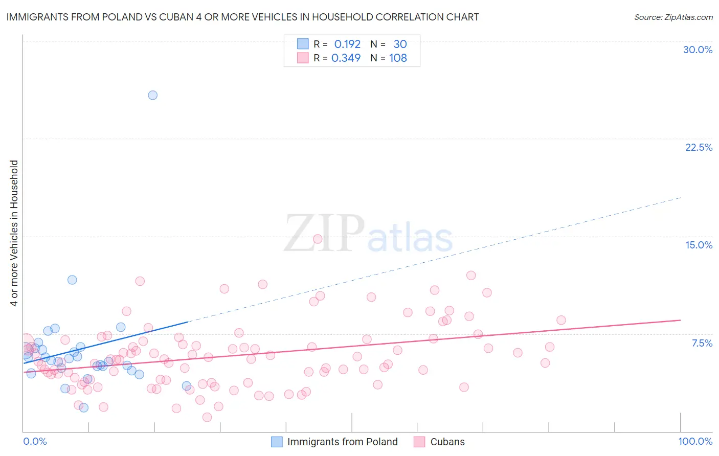 Immigrants from Poland vs Cuban 4 or more Vehicles in Household