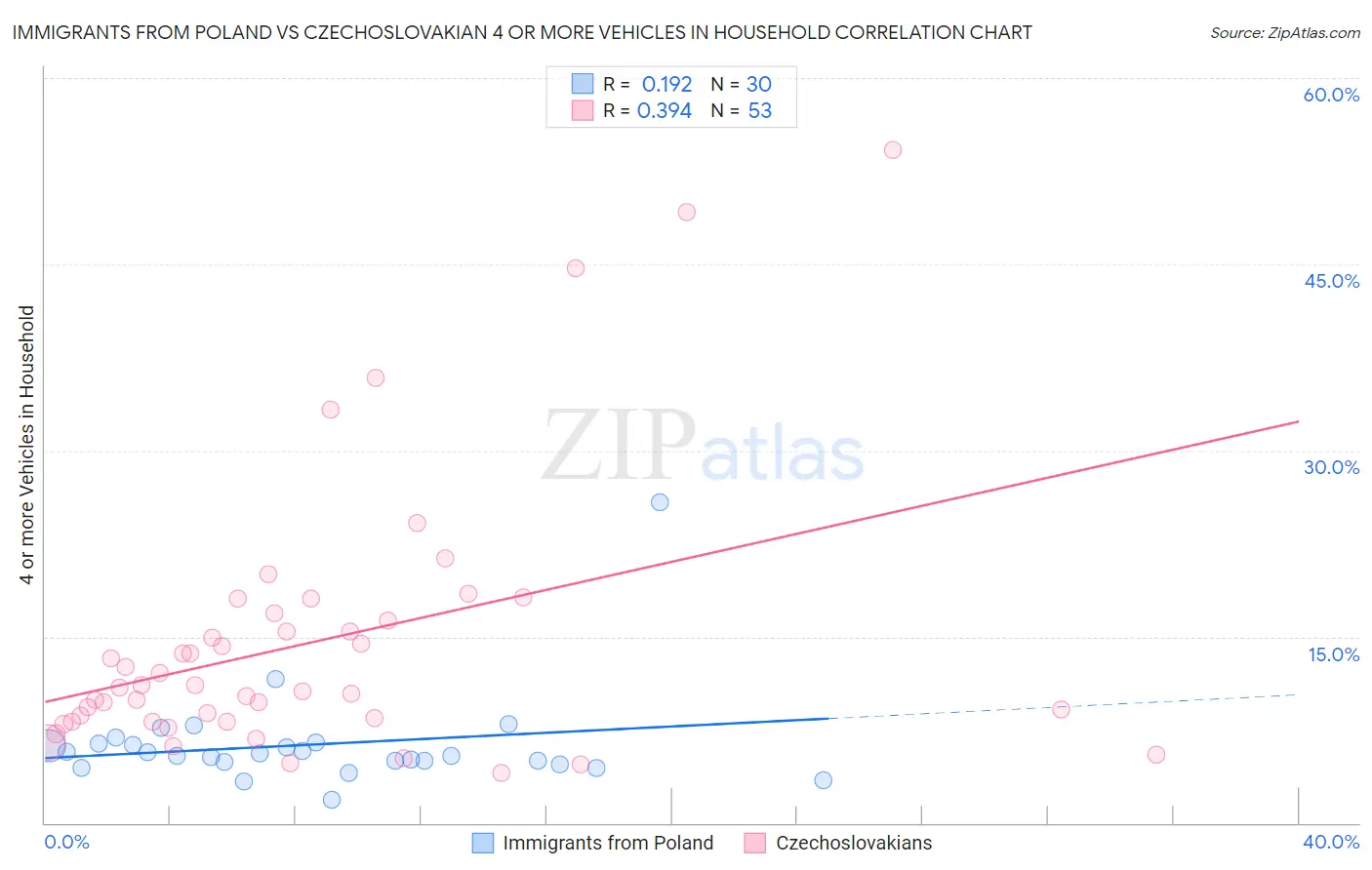 Immigrants from Poland vs Czechoslovakian 4 or more Vehicles in Household