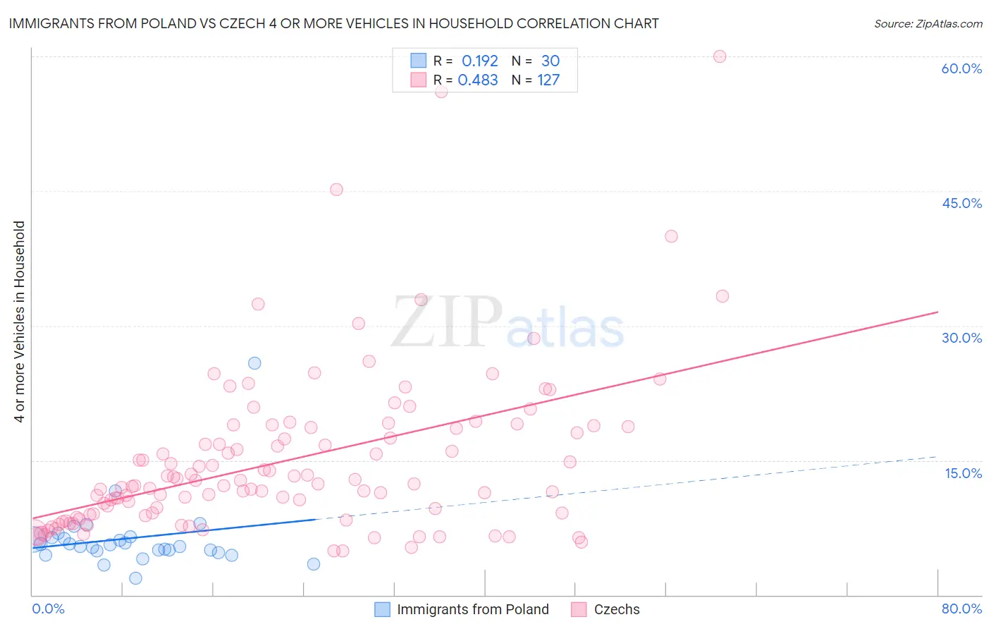 Immigrants from Poland vs Czech 4 or more Vehicles in Household