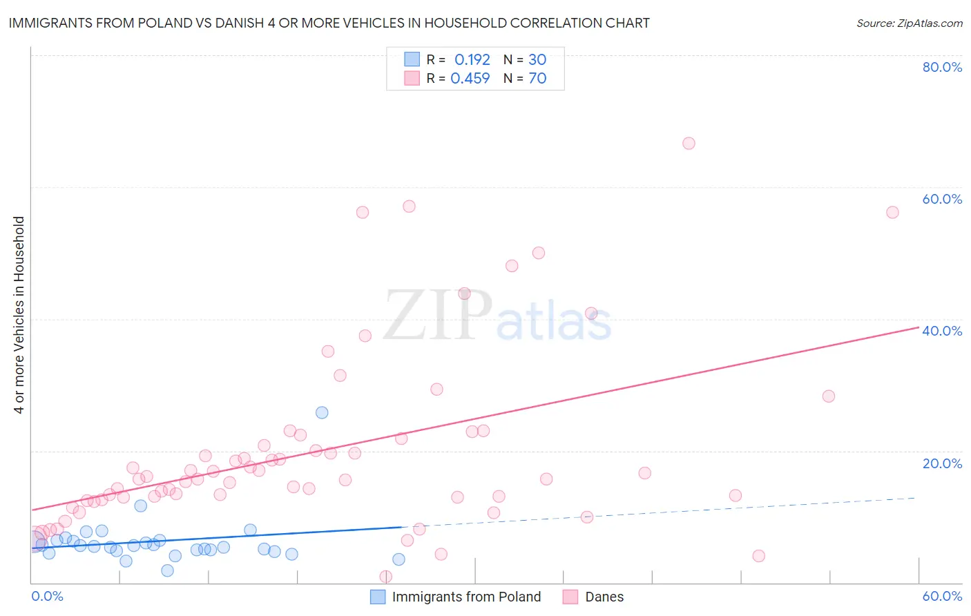 Immigrants from Poland vs Danish 4 or more Vehicles in Household