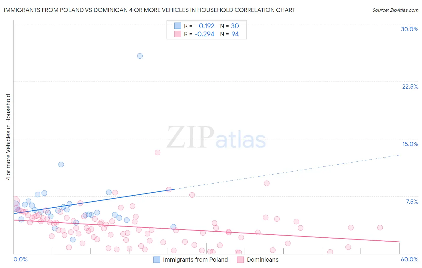 Immigrants from Poland vs Dominican 4 or more Vehicles in Household