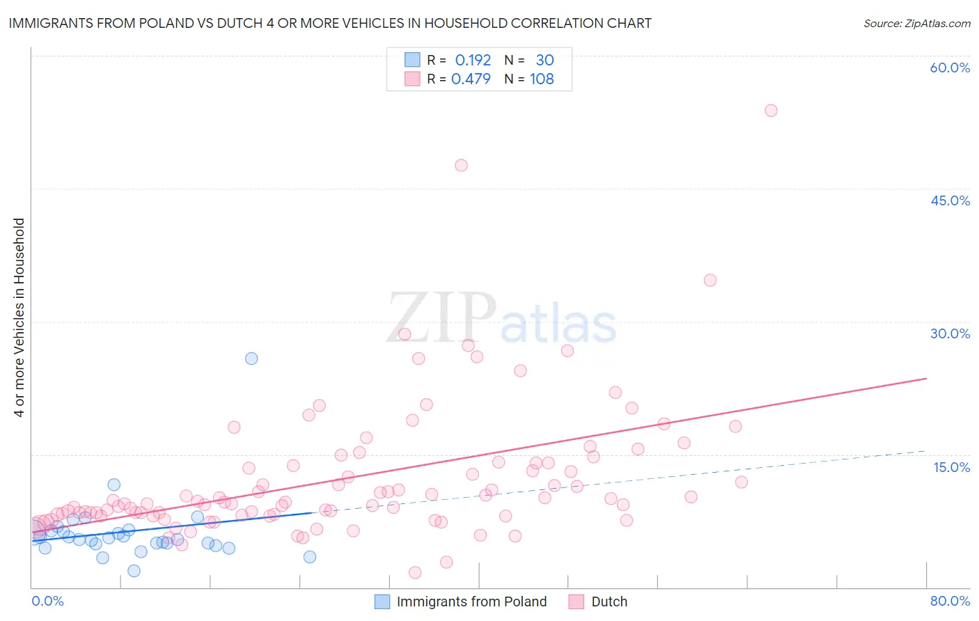 Immigrants from Poland vs Dutch 4 or more Vehicles in Household