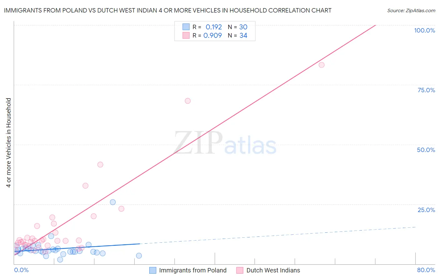 Immigrants from Poland vs Dutch West Indian 4 or more Vehicles in Household