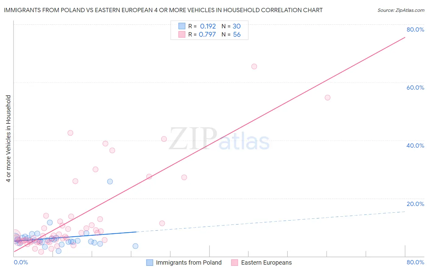 Immigrants from Poland vs Eastern European 4 or more Vehicles in Household