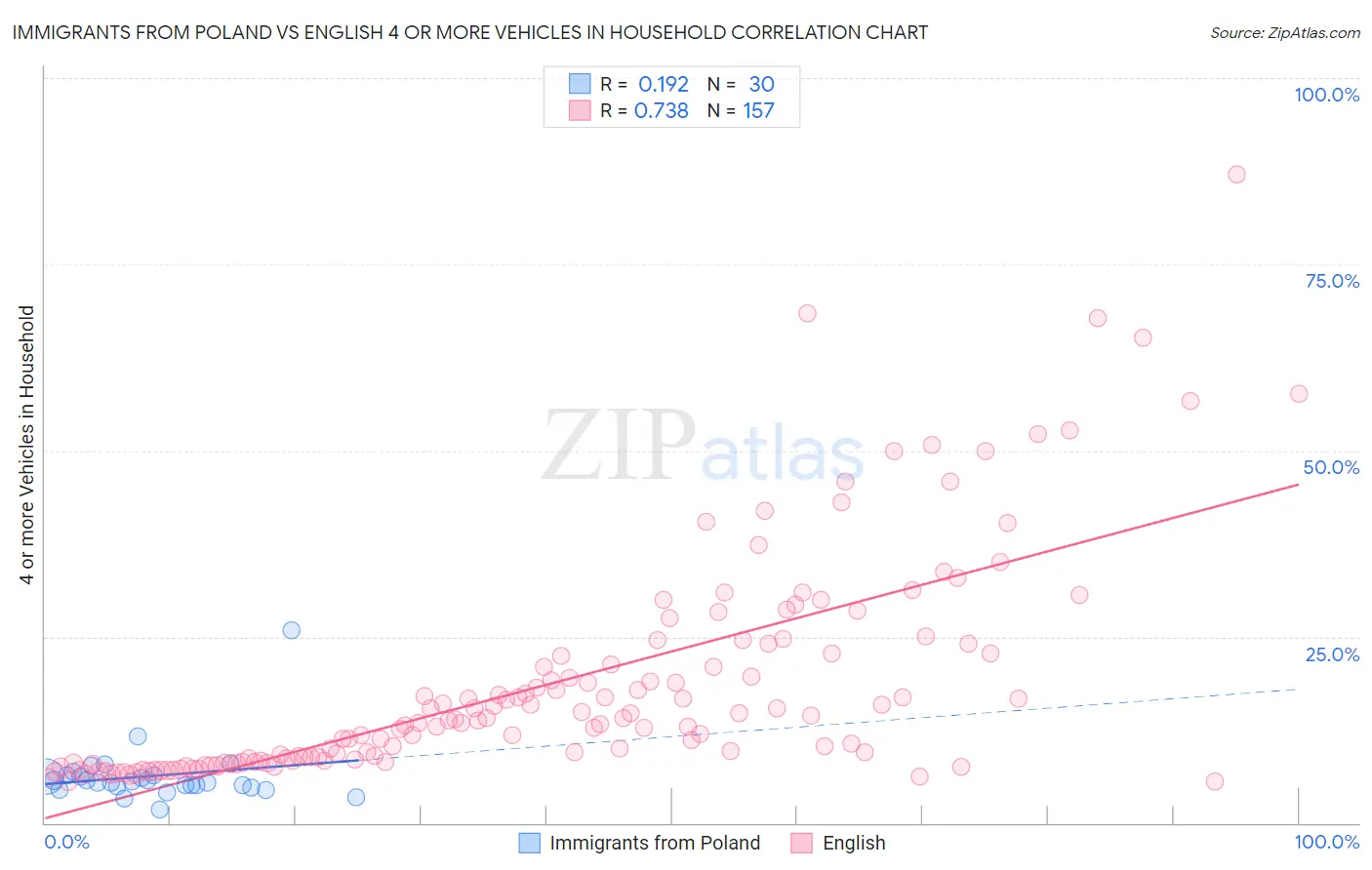 Immigrants from Poland vs English 4 or more Vehicles in Household