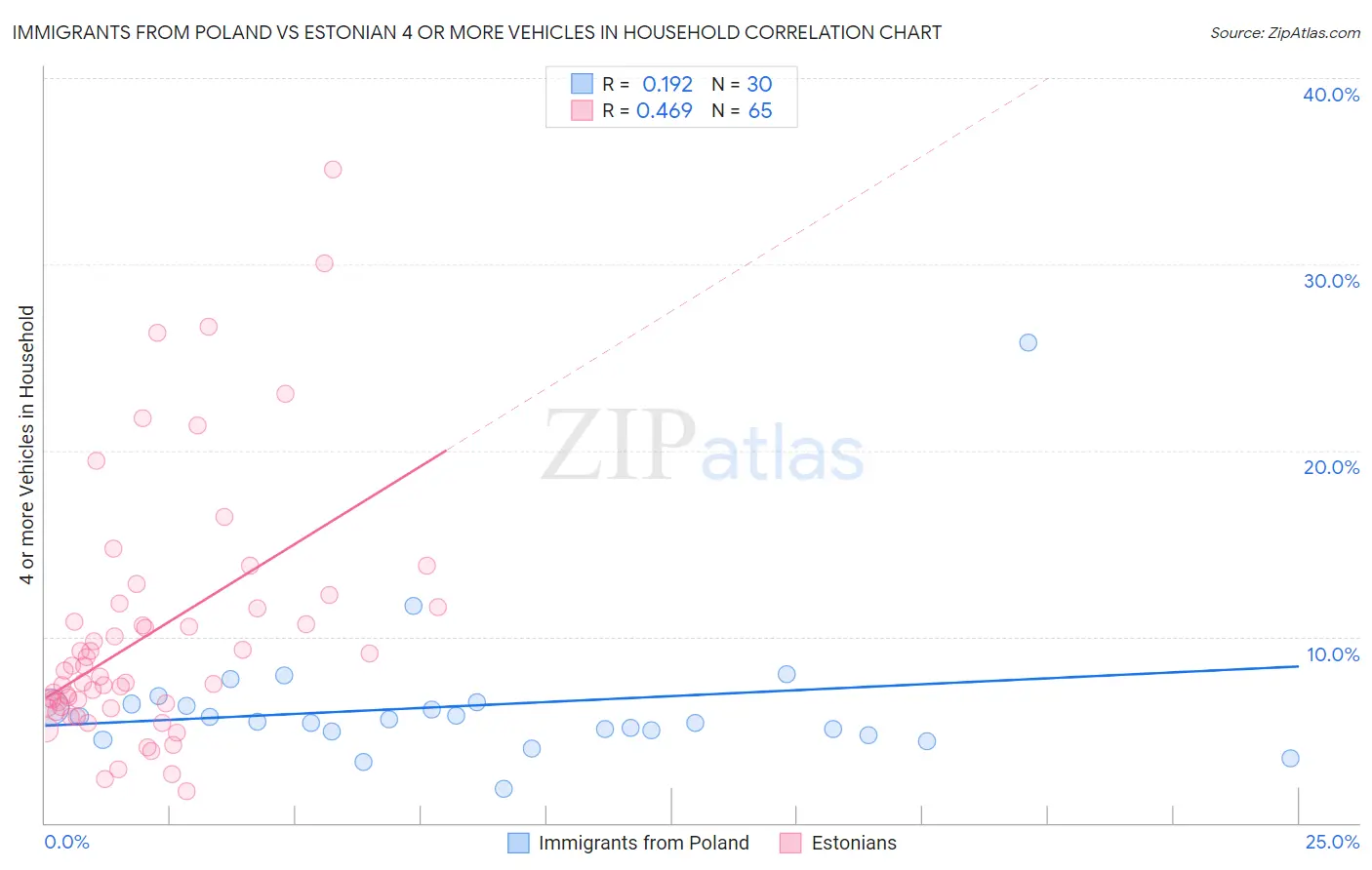 Immigrants from Poland vs Estonian 4 or more Vehicles in Household