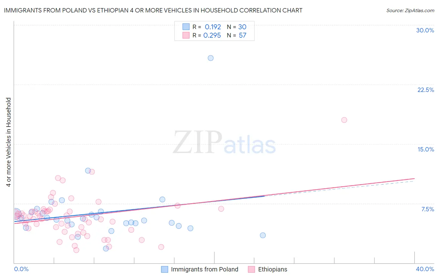 Immigrants from Poland vs Ethiopian 4 or more Vehicles in Household