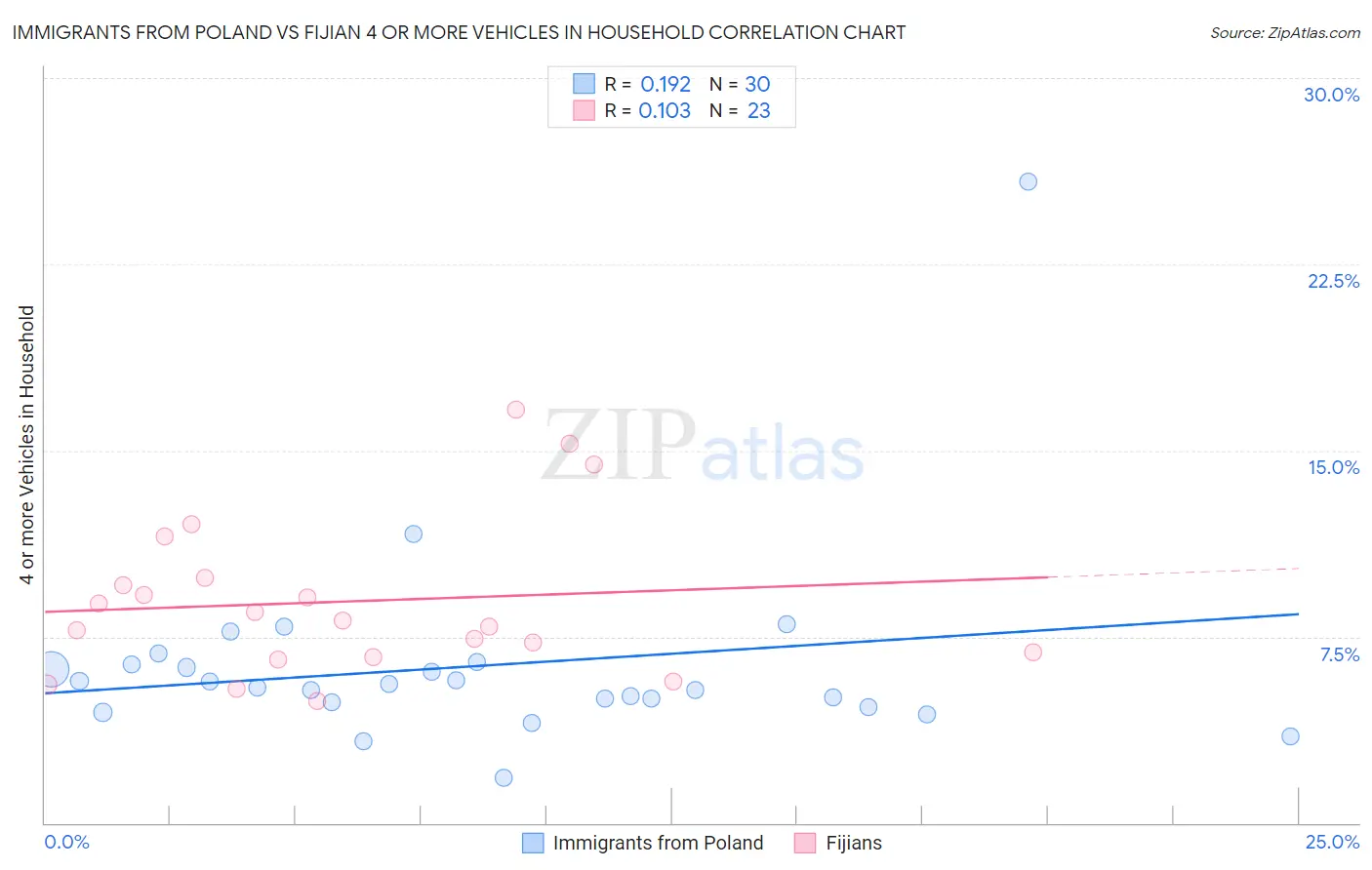 Immigrants from Poland vs Fijian 4 or more Vehicles in Household
