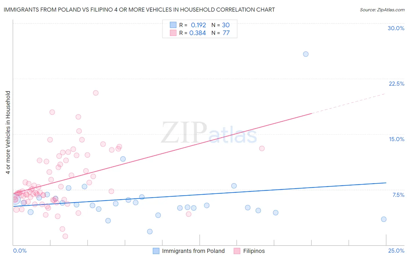 Immigrants from Poland vs Filipino 4 or more Vehicles in Household