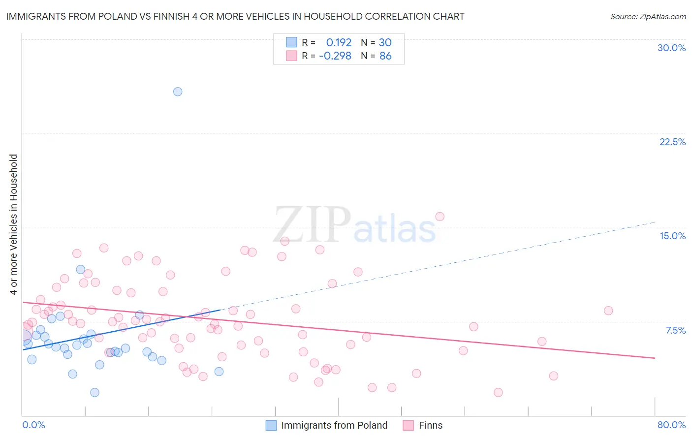 Immigrants from Poland vs Finnish 4 or more Vehicles in Household