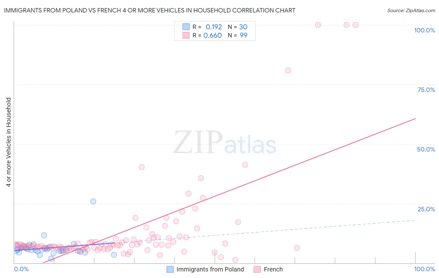 Immigrants from Poland vs French 4 or more Vehicles in Household