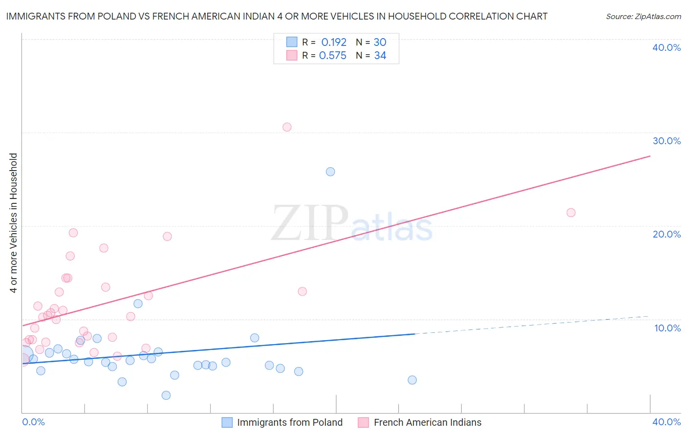 Immigrants from Poland vs French American Indian 4 or more Vehicles in Household