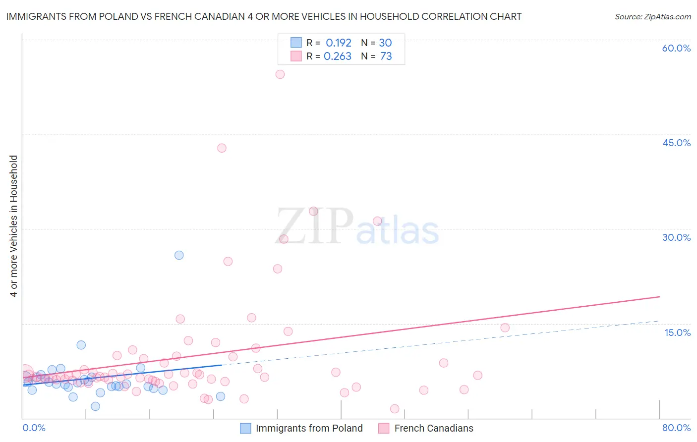 Immigrants from Poland vs French Canadian 4 or more Vehicles in Household