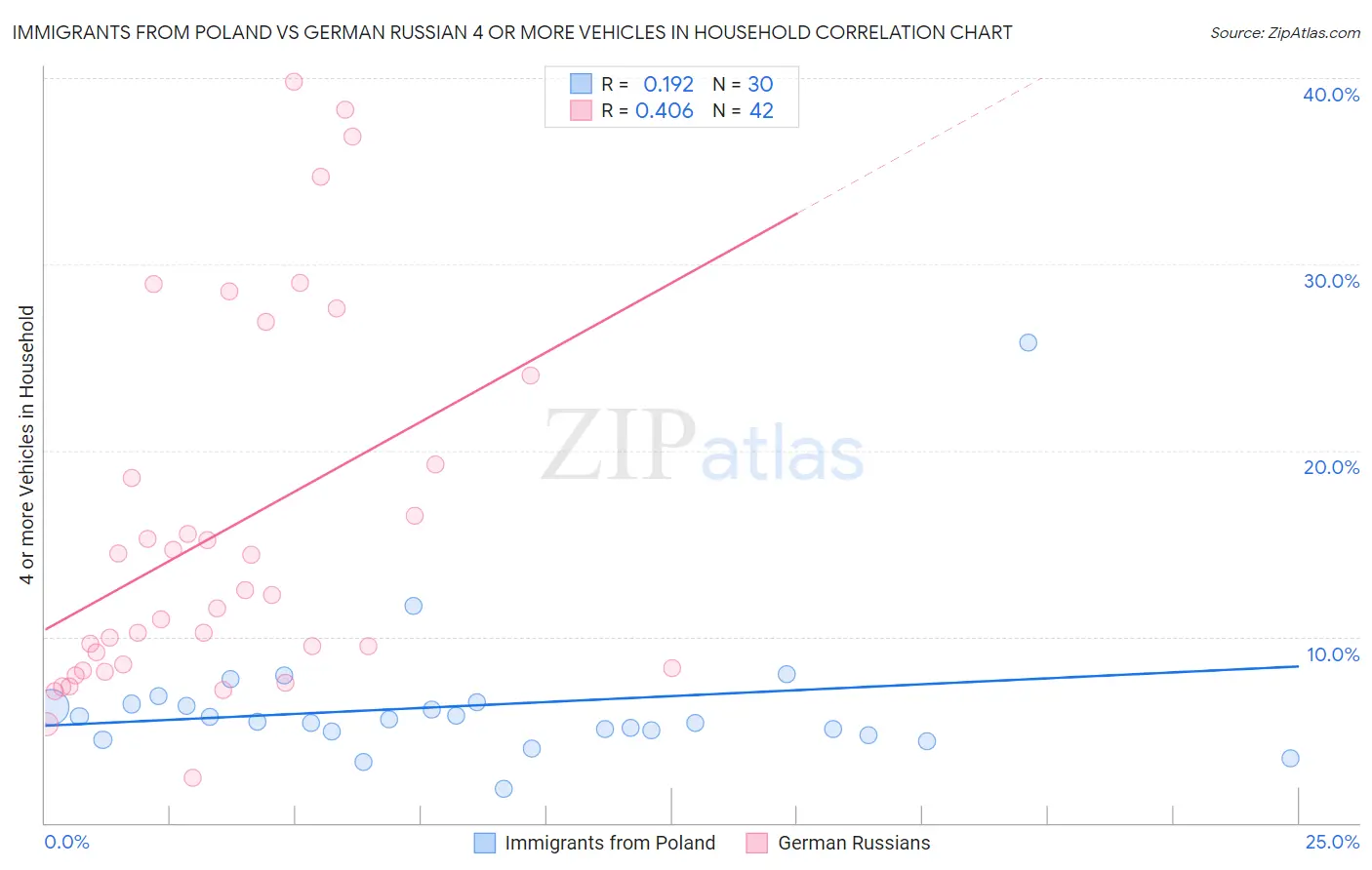 Immigrants from Poland vs German Russian 4 or more Vehicles in Household