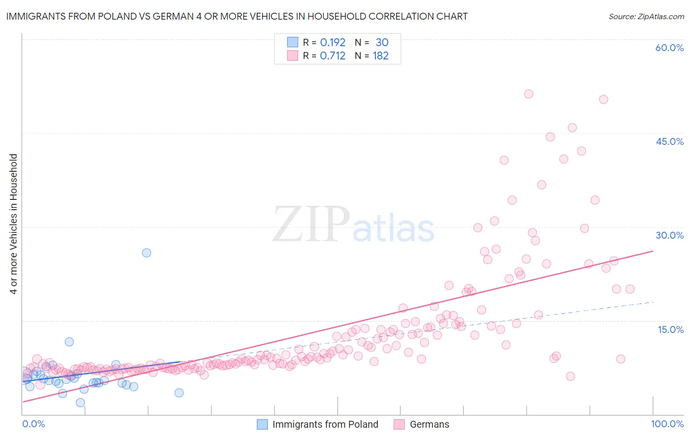 Immigrants from Poland vs German 4 or more Vehicles in Household