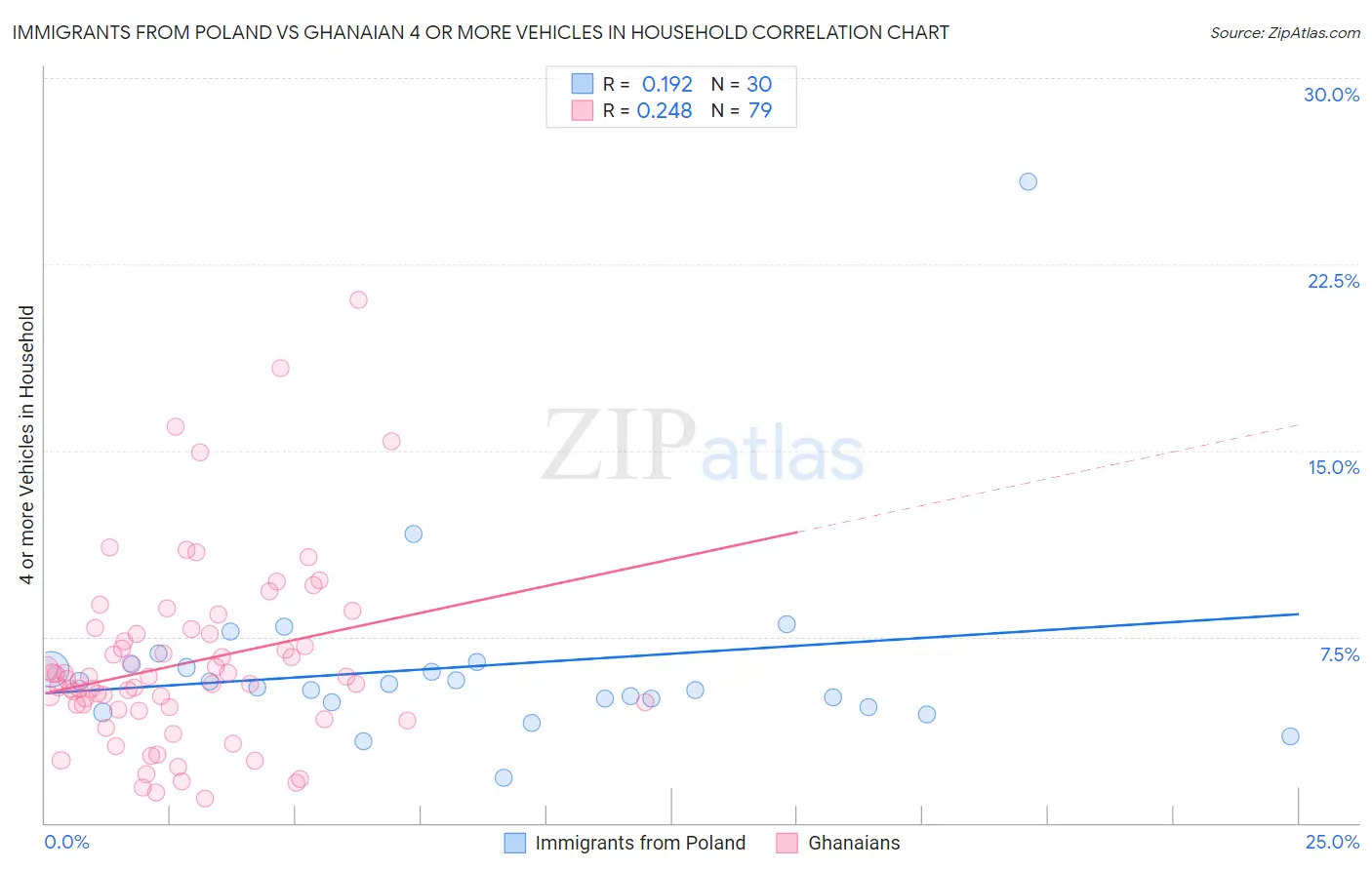 Immigrants from Poland vs Ghanaian 4 or more Vehicles in Household