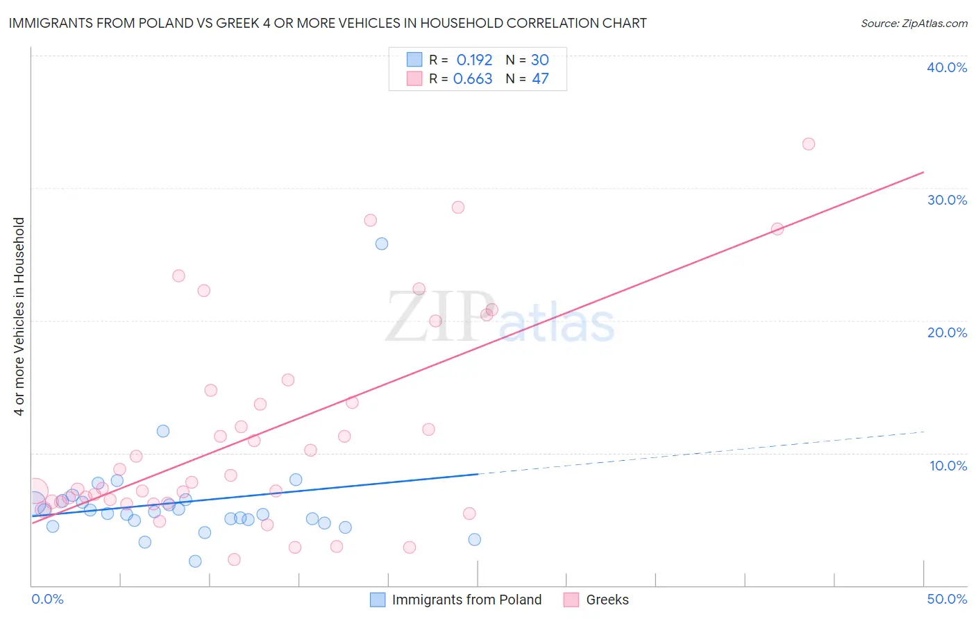 Immigrants from Poland vs Greek 4 or more Vehicles in Household