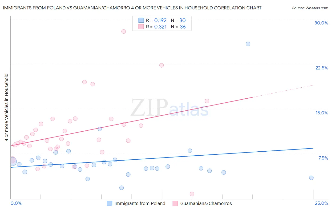 Immigrants from Poland vs Guamanian/Chamorro 4 or more Vehicles in Household