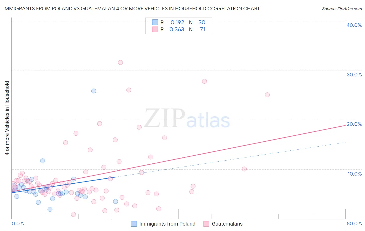 Immigrants from Poland vs Guatemalan 4 or more Vehicles in Household