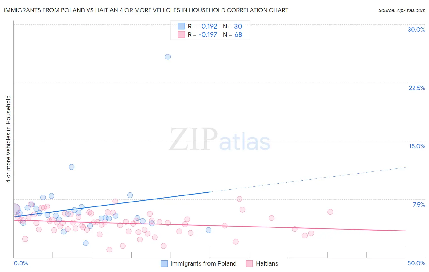Immigrants from Poland vs Haitian 4 or more Vehicles in Household