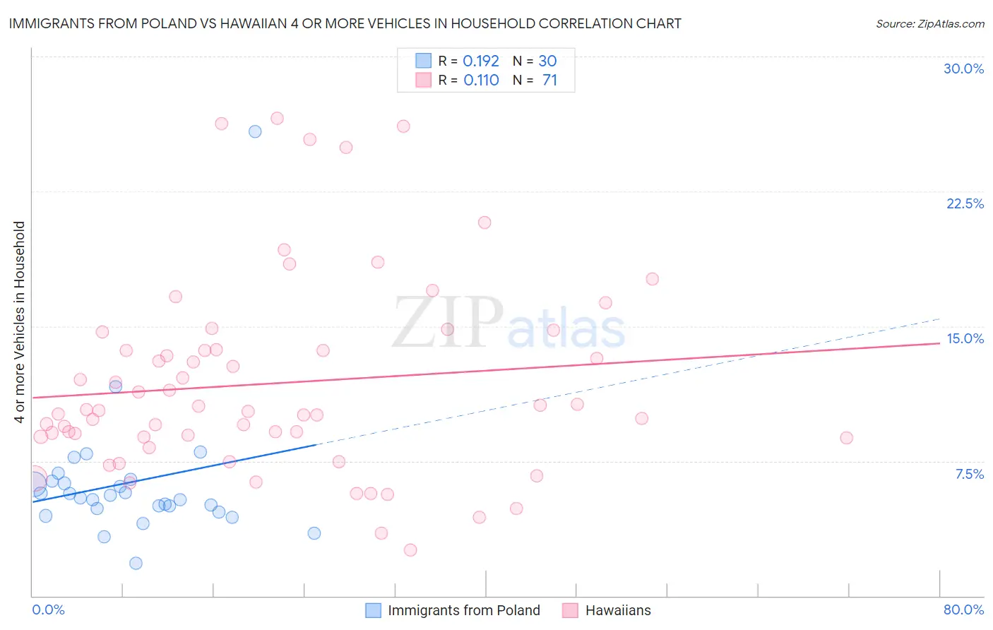Immigrants from Poland vs Hawaiian 4 or more Vehicles in Household