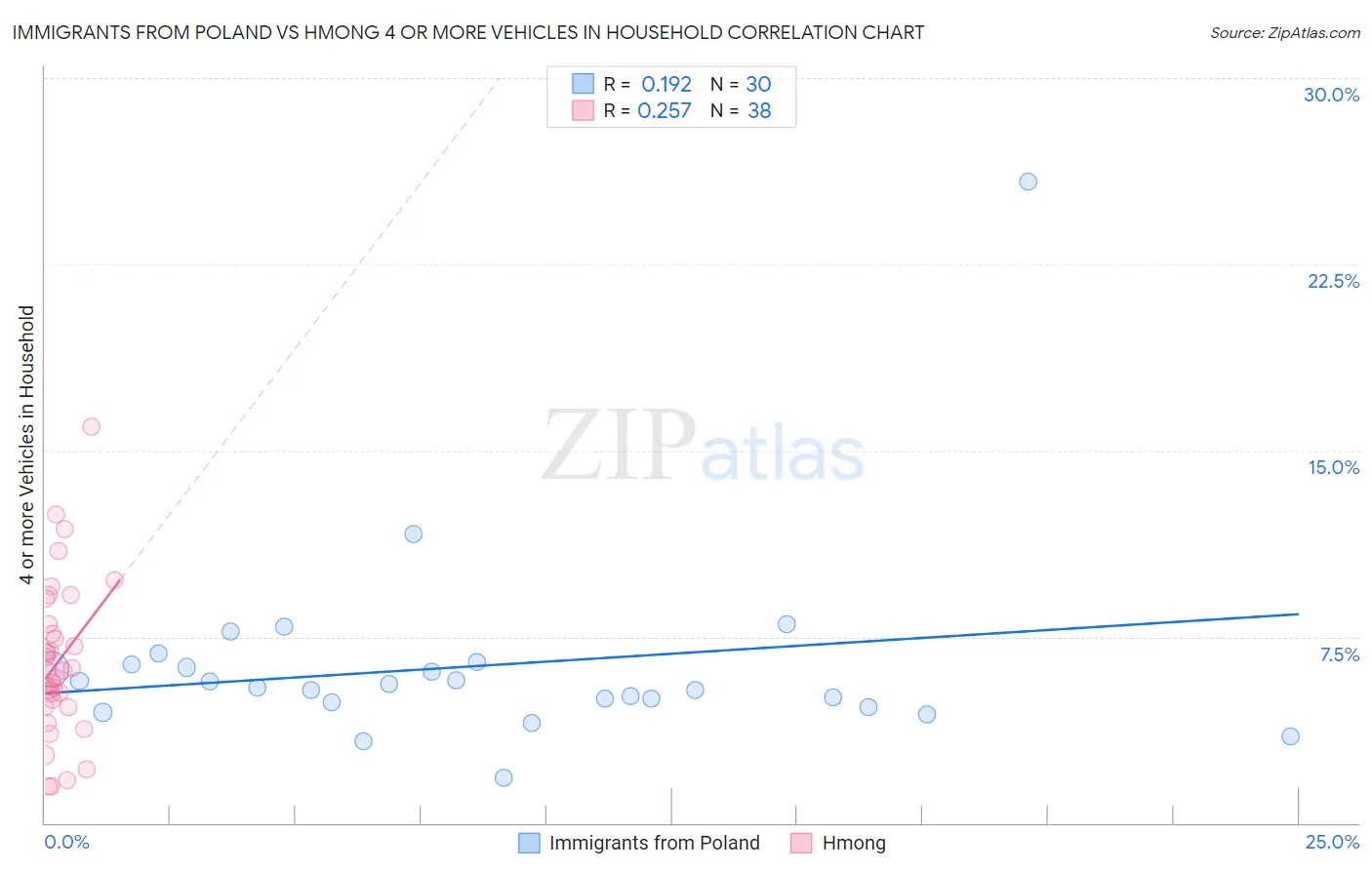Immigrants from Poland vs Hmong 4 or more Vehicles in Household