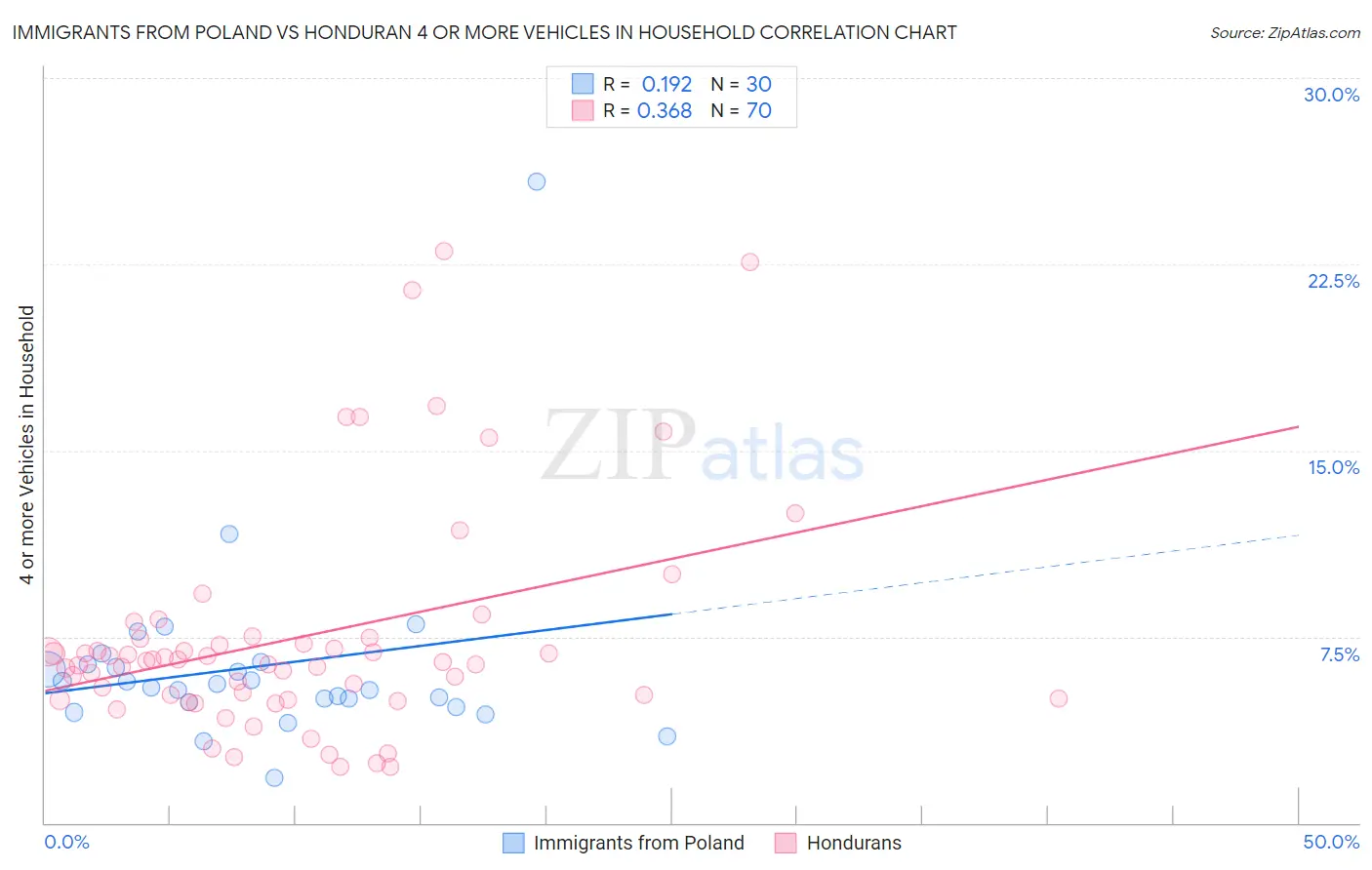 Immigrants from Poland vs Honduran 4 or more Vehicles in Household