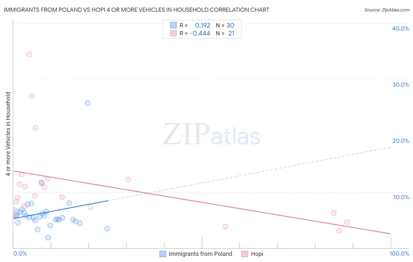 Immigrants from Poland vs Hopi 4 or more Vehicles in Household