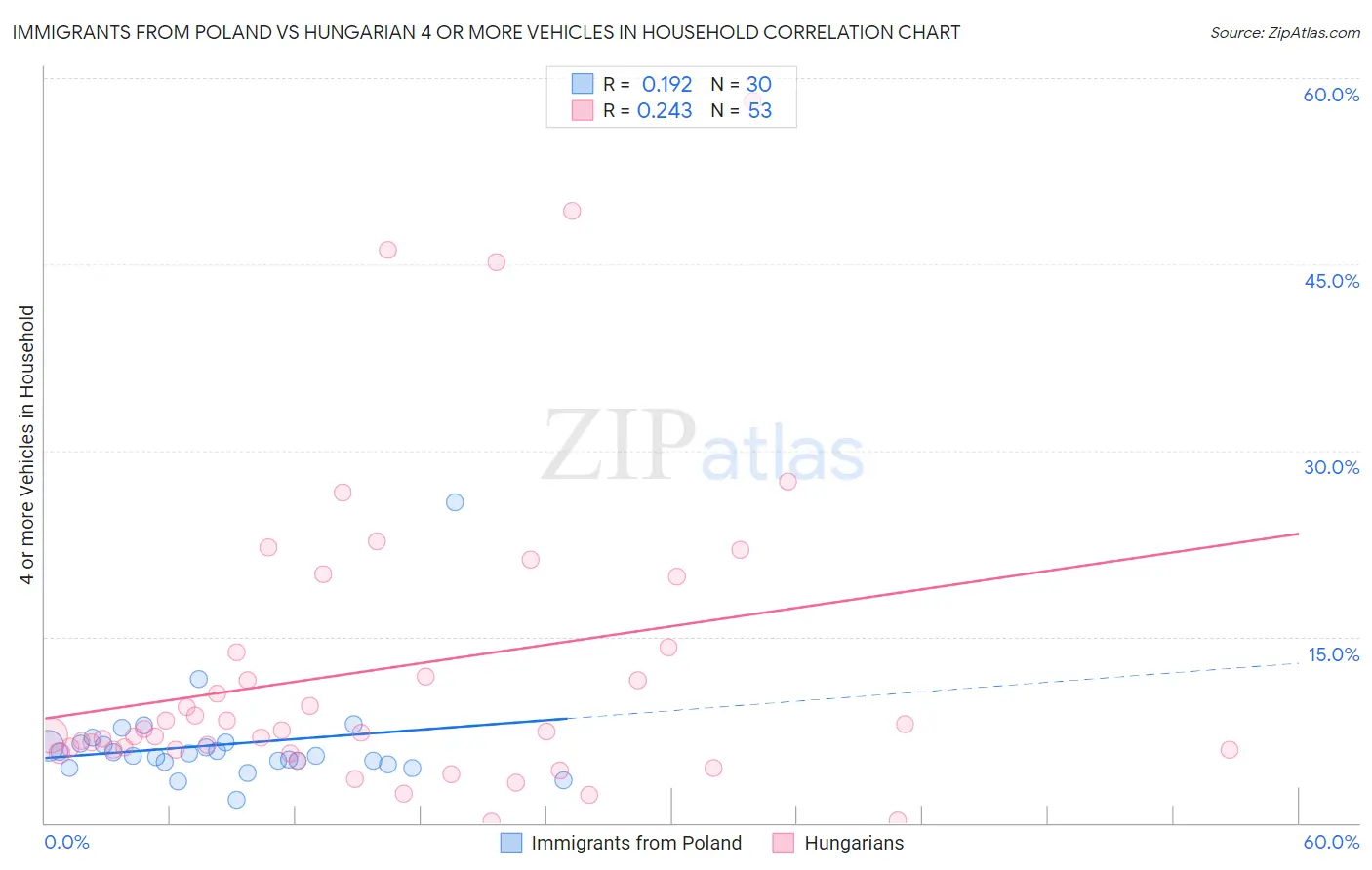 Immigrants from Poland vs Hungarian 4 or more Vehicles in Household