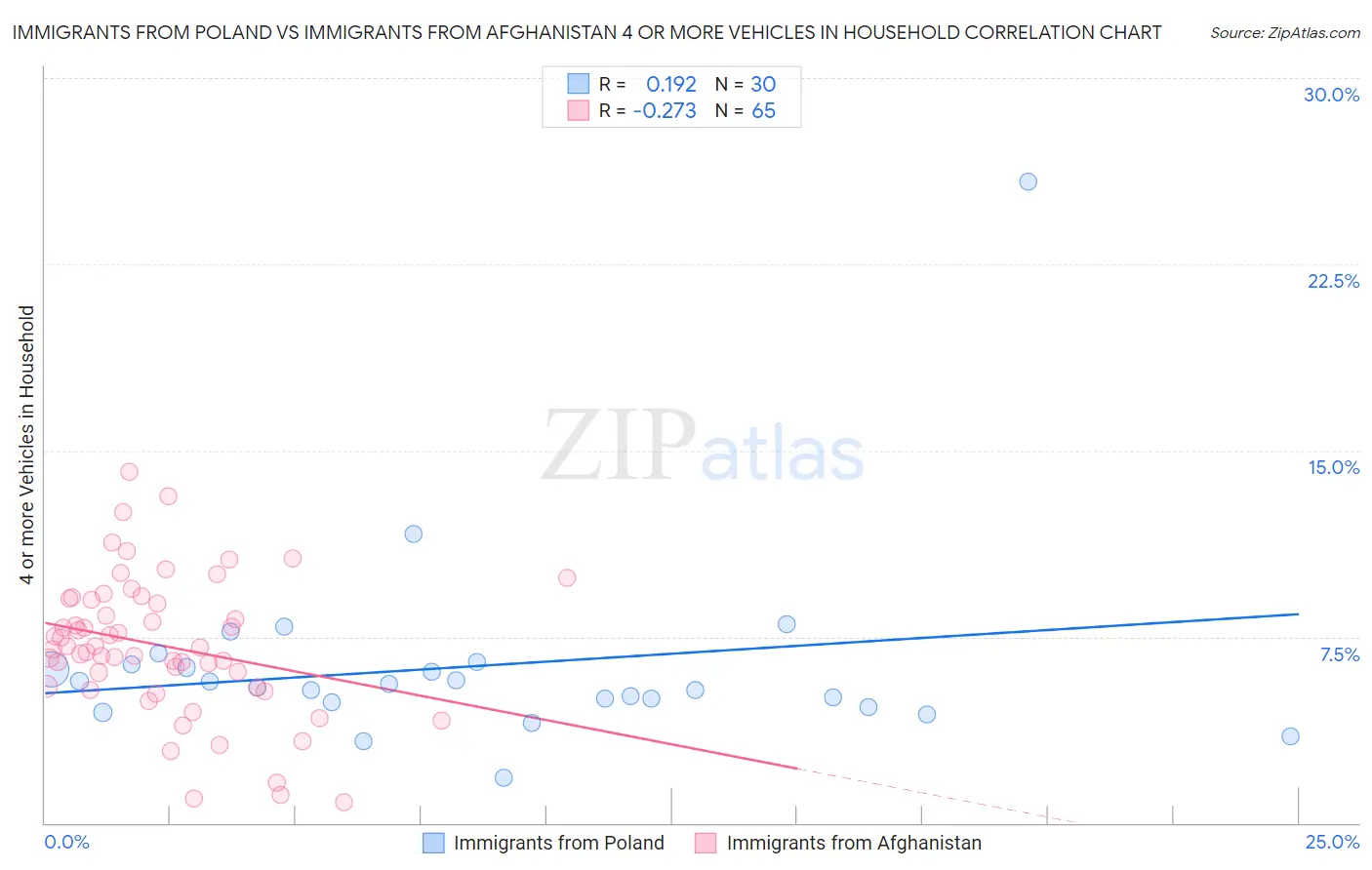 Immigrants from Poland vs Immigrants from Afghanistan 4 or more Vehicles in Household