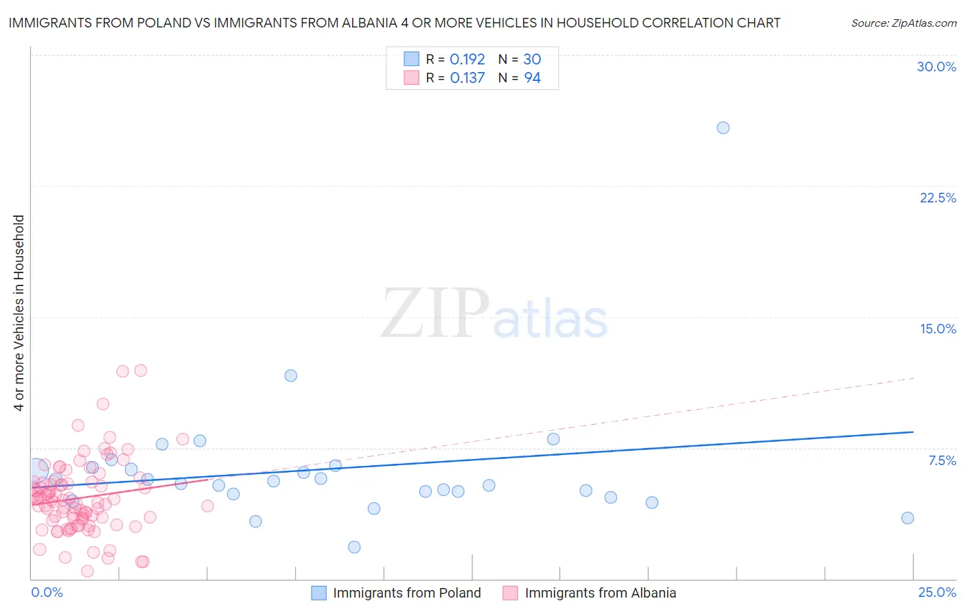 Immigrants from Poland vs Immigrants from Albania 4 or more Vehicles in Household