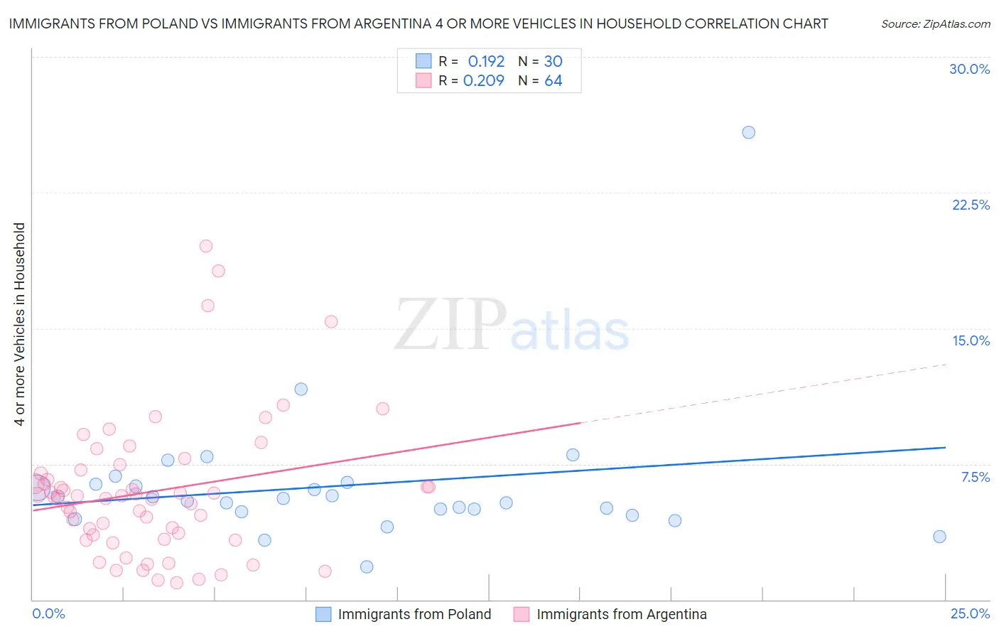 Immigrants from Poland vs Immigrants from Argentina 4 or more Vehicles in Household