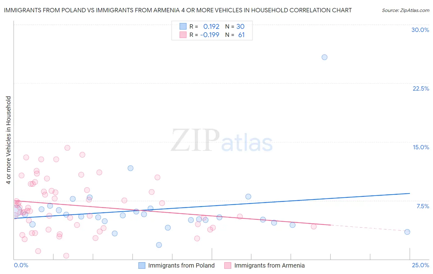Immigrants from Poland vs Immigrants from Armenia 4 or more Vehicles in Household