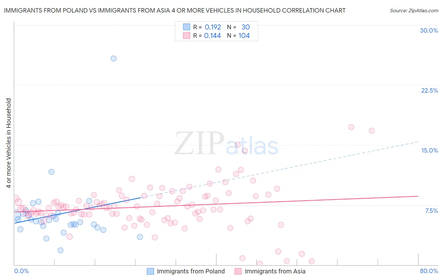 Immigrants from Poland vs Immigrants from Asia 4 or more Vehicles in Household