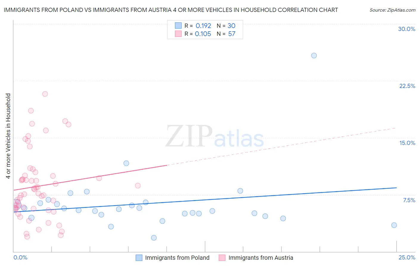Immigrants from Poland vs Immigrants from Austria 4 or more Vehicles in Household