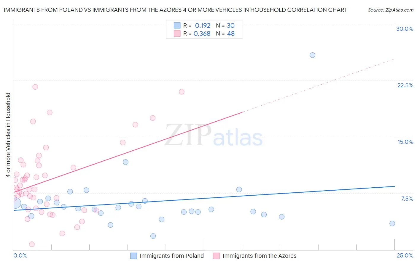 Immigrants from Poland vs Immigrants from the Azores 4 or more Vehicles in Household