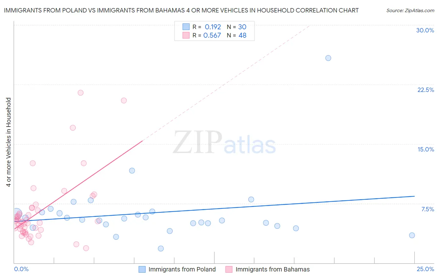 Immigrants from Poland vs Immigrants from Bahamas 4 or more Vehicles in Household