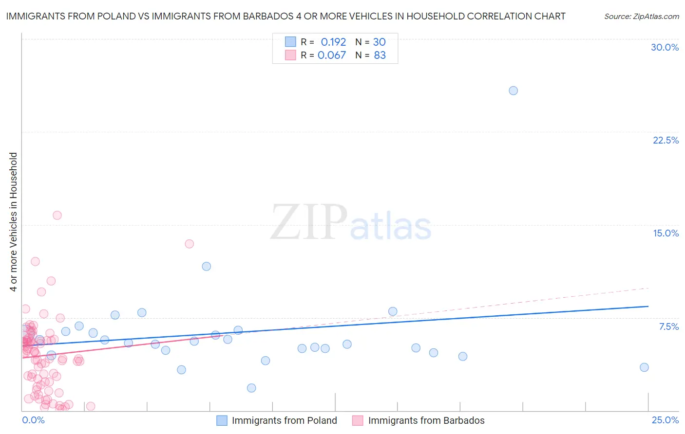 Immigrants from Poland vs Immigrants from Barbados 4 or more Vehicles in Household