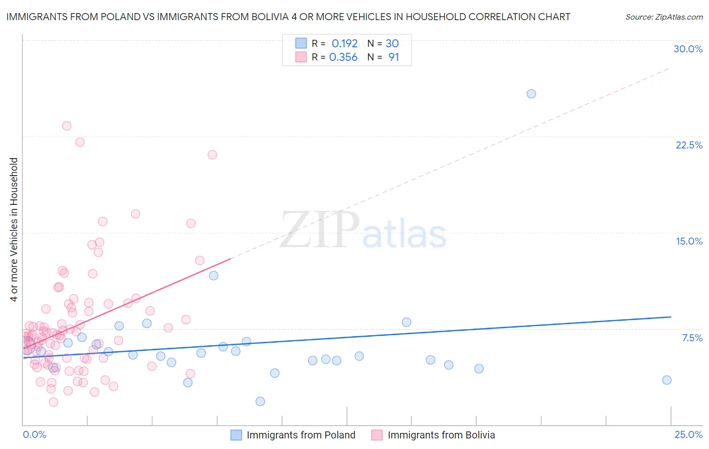 Immigrants from Poland vs Immigrants from Bolivia 4 or more Vehicles in Household